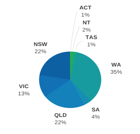 GROWING VALUE AND VOLUME OF AUSTRALIAN EXPORTS: DFAT BREAKS DOWN TRADE BY STATE AND TERRITORY